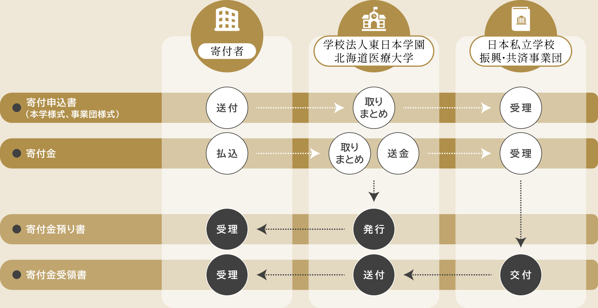 受配者指定寄付金