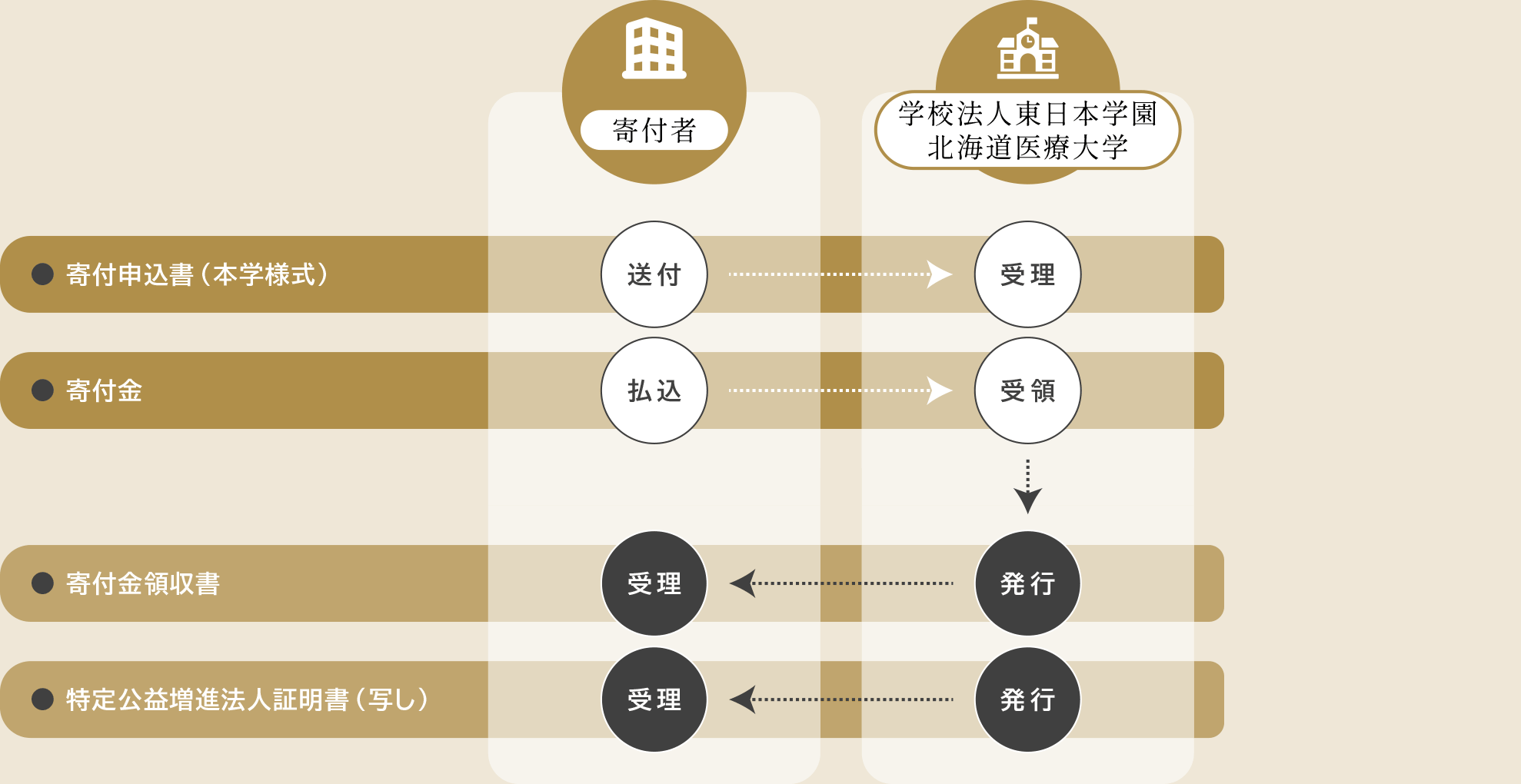 特定公益増進法人に対する寄付金